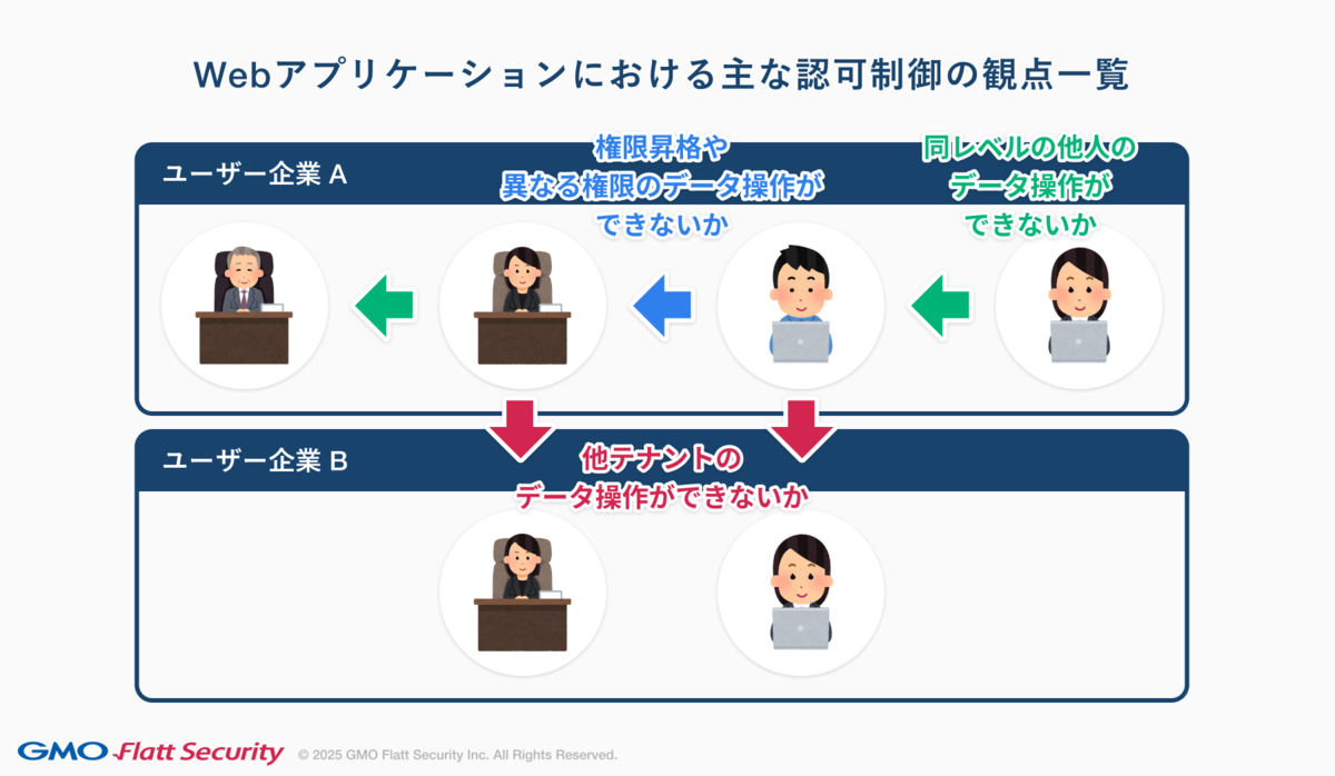 Webセキュリティ最大のリスクにAIで立ち向かう。Shisho Cloud 認可制御診断機能の技術的解説 - GMO Flatt Security  Blog