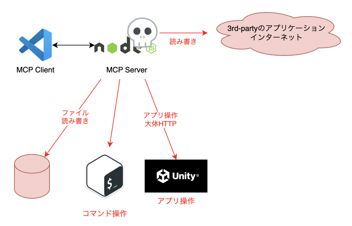 MCPにおけるセキュリティ考慮事項と実装における観点（前編） - GMO