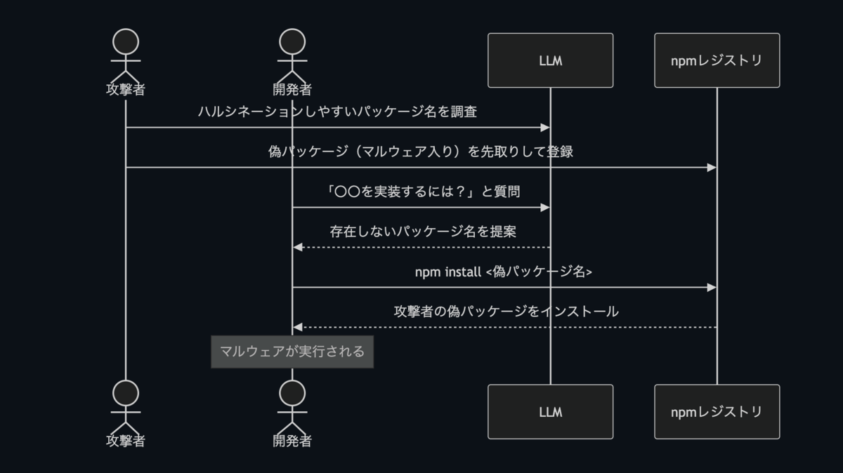 Slopsquattingの流れ