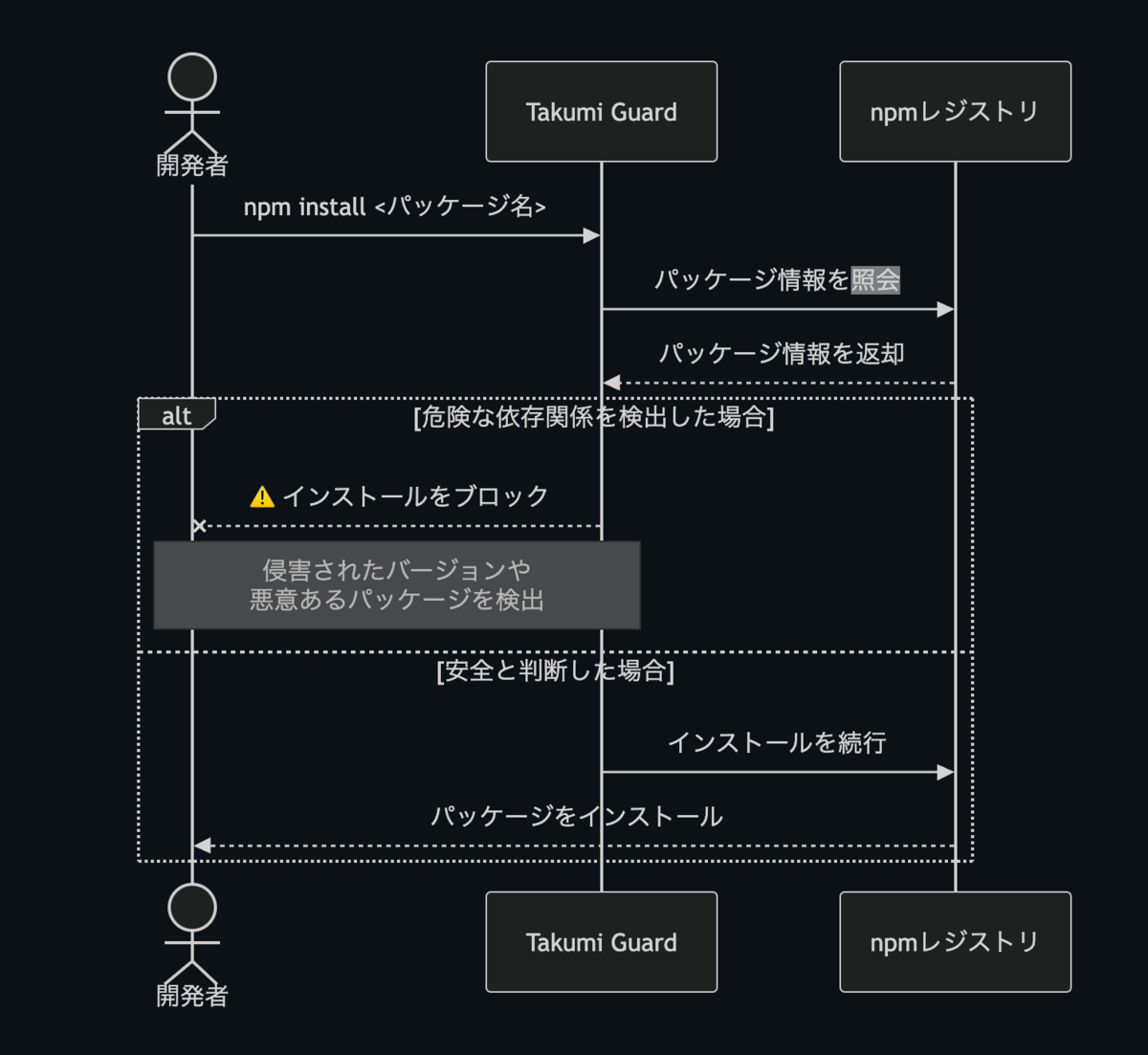 Takumi Guardが悪性パッケージをブロックする流れ