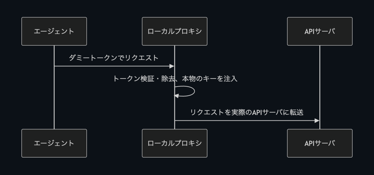 ローカルプロキシが本物のキーに差し替えてAPIへ転送する構成