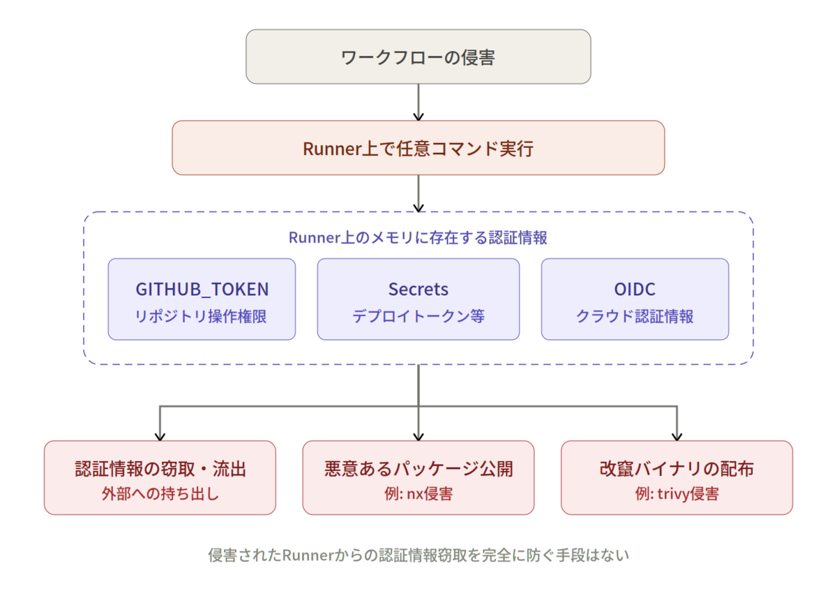 相次ぐGitHub Actions 侵害から学ぶ、初期アクセス手法と開発者が知っ