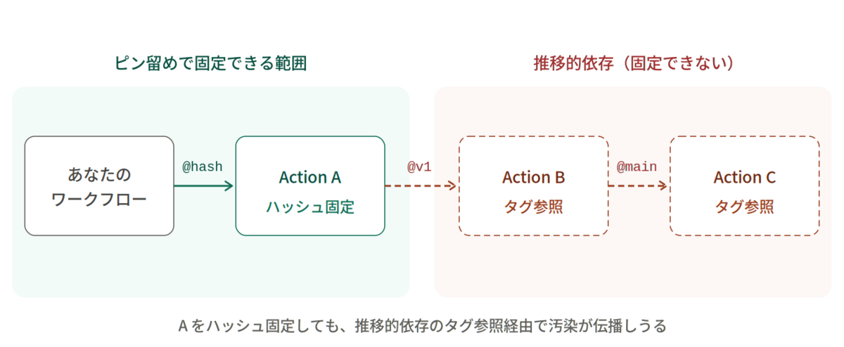 相次ぐGitHub Actions 侵害から学ぶ、初期アクセス手法と開発者が知っ