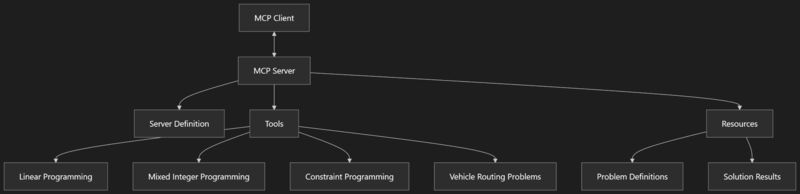 試作した MCP サーバーの概念図