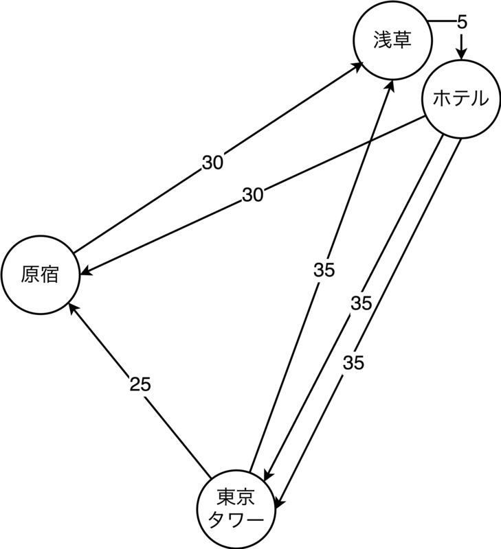 1日目の訪問スポット