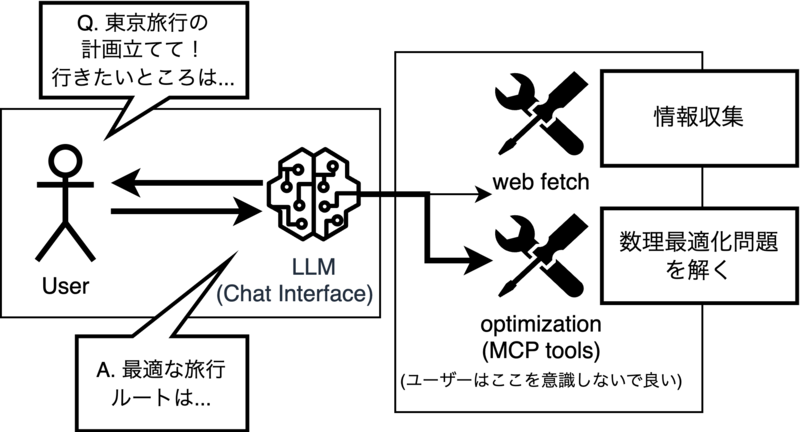 試作したシステム使用方法のイメージ