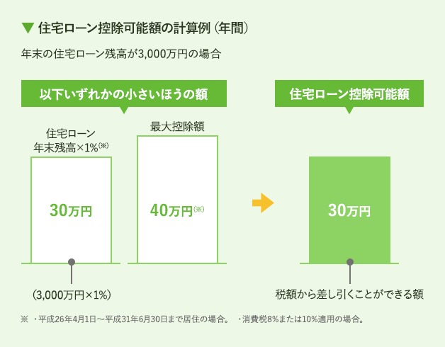 f:id:floorplan:20190818104056p:plain 住宅ローン控除(減税)の計算方法