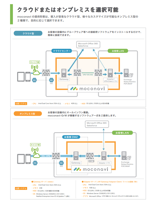 リモートアクセスサービス「moconavi」の資料5