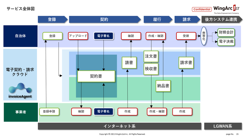 電子契約・請求クラウド「invoiceAgent」の資料3