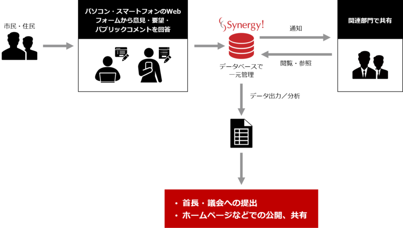 広報広聴サービスの資料2