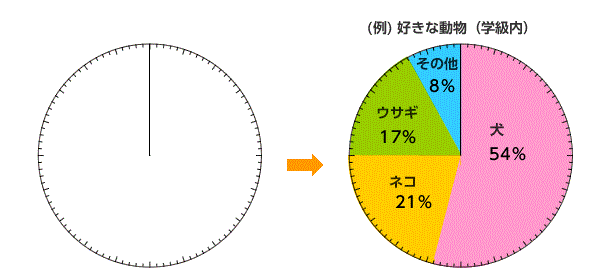 学級内の好きな動物の順位