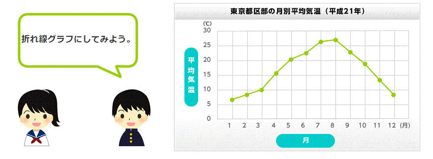 東京都の月別平均気温のグラフ