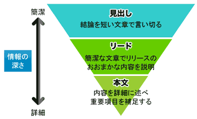 情報の深さと詳細さ、書く順番を図説したもの