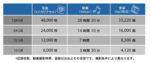 microsdカードのギガ数と記録容量の比較表