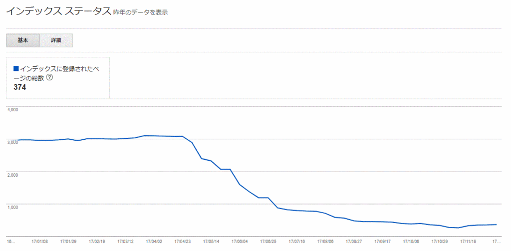アメブロのGoogleインデックス Googleサーチコンソールのアメブロインデックス数のグラフ