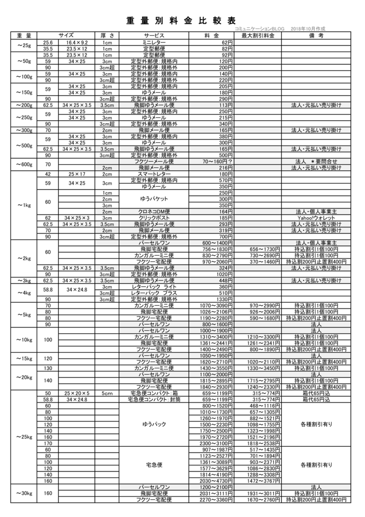 小さな荷物を一番安く送るサービスは、サイズ・重量別に比較して簡単に選べます。 - コミュニケーションBLOG