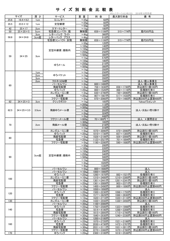 小さな荷物を安く送るためのサイズ別料金比較表