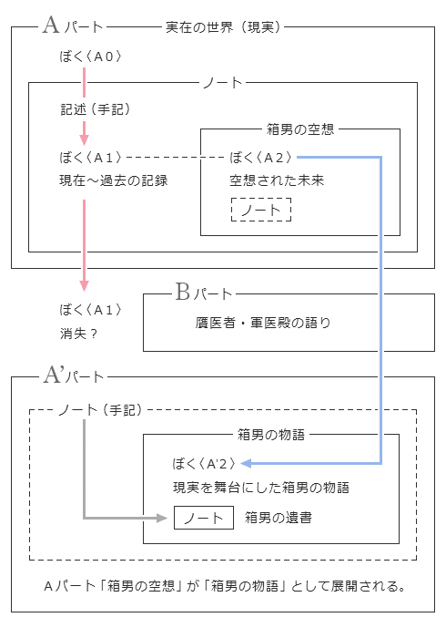「箱男の記録」から「箱男の物語」へ