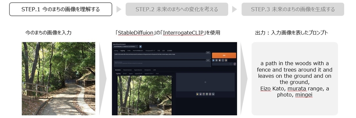 今のまちの画像をプロンプトに変換した例。画像内では緑の木々に囲まれた山道の画像を入力とし、それが「a path in the woods with a fence and trees around it and leaves on the ground and on the ground, Eizo Kato, murata range, a photo, mingei」というプロンプトに変換されたことが示されている。