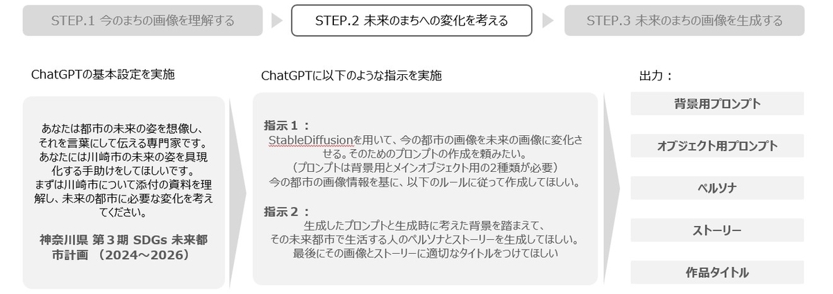 ChatGPTに実施した基本設定と指示の内容と、それによって得られた出力を記載。まず「あなたは都市の未来の姿を想像し、それを言葉にして伝える専門家です。あなたには川崎市の未来の姿を具現化する手助けをしてほしいです。まずは川崎市について「神奈川県 第3期 SDGs 未来都市計画（2024~2026）」を理解し、未来の都市に必要な変化を考えてください」という基本設定を実施。その後、「StableDiffusionを用いて今の都市の画像を未来の画像に変化させるためのプロンプトの作成」と「生成したプロンプトと生成時に考えた背景を踏まえた、その未来都市で生活する人のペルソナとストーリーと作品タイトルの作成」という2つの指示を行い、背景用プロンプト・オブジェクト用プロンプト・ペルソナ・ストーリー・作品タイトルの5つのアウトプットを出力させている。