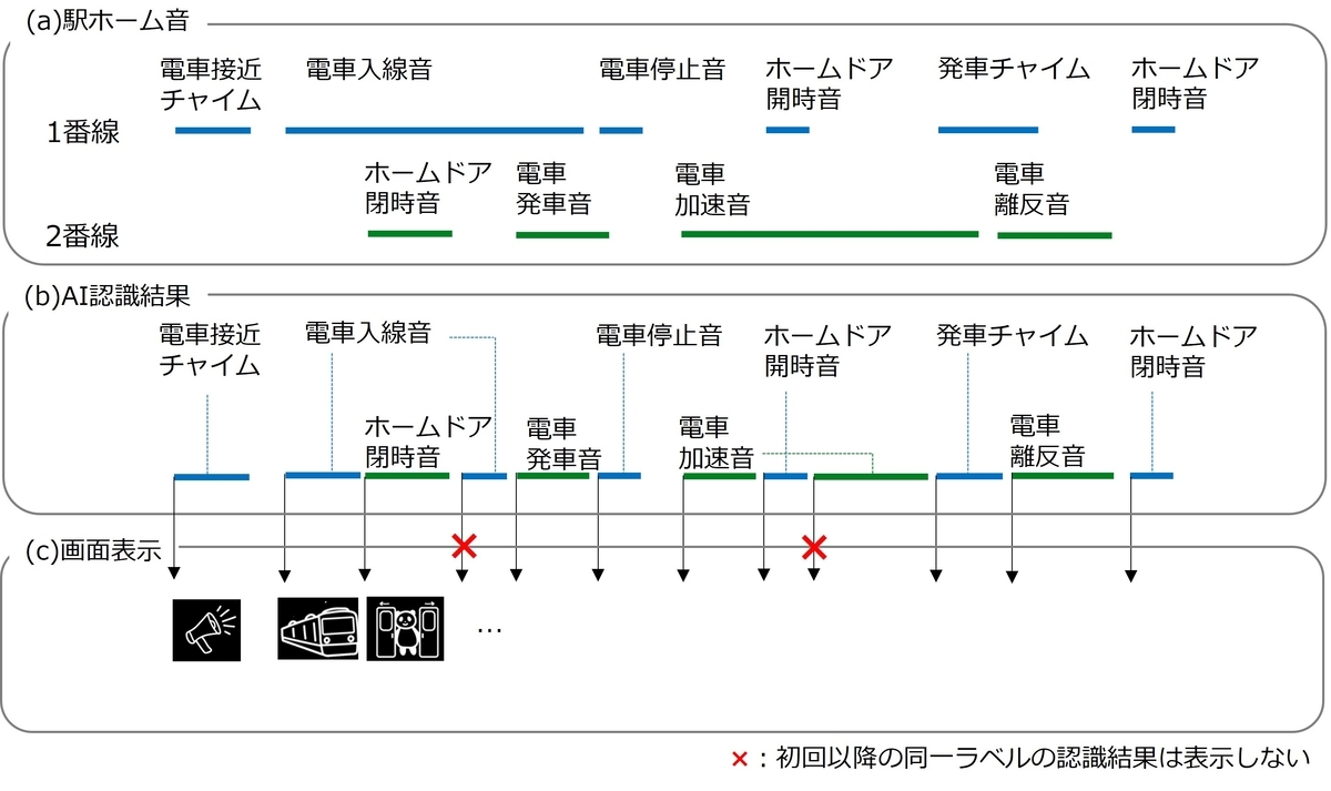 1番線と2番線で聞こえる音の例を時系列で示し、その音をAIが認識した結果と実際に画面に表示される結果を(a)駅ホーム音、(b)AI認識結果、(c)画面表示として表示している。以下詳細：1番線で電車が入線し始めてすぐに2番線でホームドアが閉まり、1番線の電車がまだ入線中の間に2番線が発車していく例（(a)駅ホーム音）。AIでは、1番線の電車入線音 → 2番線のホームドア閉時音 → 1番線の電車入線音 → 2番線の電車発車音の順番に認識される（(b)AI認識結果）。画面に表示される内容は、1番線の電車入線音 → 2番線のホームドア閉時音 → 2番線の電車発車音の順番で、電車入線音が複数回表示されることがなくなる。電車入線の場合には電車のアイコンを表示。（(c)画面表示）。