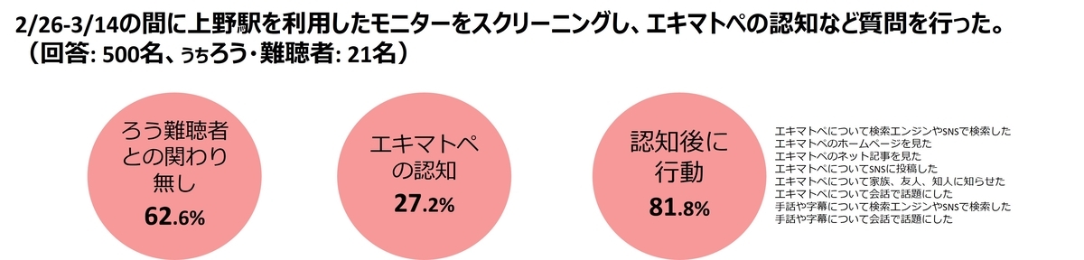 2/16-3/14に上野駅を利用したモニターをスクリーニングし、エキマトペの認知などの質問を行った結果。回答者は500名、うちろう・難聴者は21名。回答者のうち、ろう・難聴者との関りが無い方は62.6%、エキマトペの認知は27.2%、エキマトペ認知後に行動をした81.8%。以下、詳細：認知後の行動例としては、エキマトペについて検索エンジンやSNSで検索した、エキマトペのホームページを見た、エキマトペのネット記事を見た、エキマトペについてSNSに投稿した、エキマトペについて家族、友人、知人に知らせた、エキマトペについて会話で話題にした、手話や字幕について検索エンジンやSNSで検索した、手話や字幕について会話で話題にした。