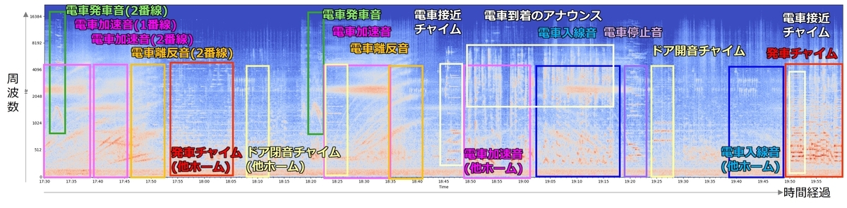 縦軸に周波数、横軸に時間をとったメルスペクトログラムの例。電車に関連する環境音ごとの特徴を見ることができる。同じ環境音でも、濃淡の違いによってマイクを設置したホームで鳴っているか他のホームで鳴っているか見分けられる。