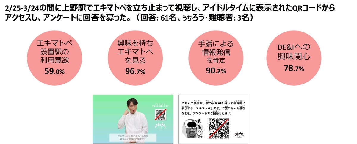 2/25-3/14に上野駅でエキマトペを立ち止まって視聴し、アイドルタイムに表示されたQRコードからアクセスし、アンケートに回答を募った結果。回答者は61名、うちろう・難聴者は3名。回答者のうち、エキマトペ設置駅の利用意欲59%、興味をもちエキマトペを見る96.7%、手話による情報発信を肯定する90.2%、DE＆Iへの興味関心78.7%。