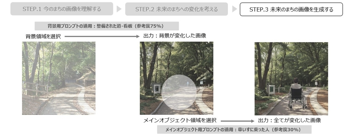 背景用プロンプトとメインオブジェクト用プロンプトを用いて画像を作成する時の例。緑の木々に囲まれた山道の画像を入力とする。手動で指定した背景領域に対し、背景用プロンプトを用いることで、画像内の道が整備され、看板版が追加されるといった変化が現れる。さらに手動で指定したメインオブジェクト領域に対し、メインオブジェクト用プロンプトを用いることで車椅子に乗った人が追加される。