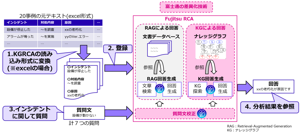 Fujitsu ナレッジグラフ拡張RAG for Root Cause Analysis」を顧客とPoC