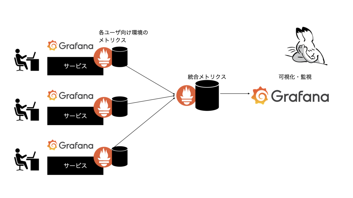 Prometheus+Thanosで大規模メトリクス管理 - fltech - 富士通研究所の 