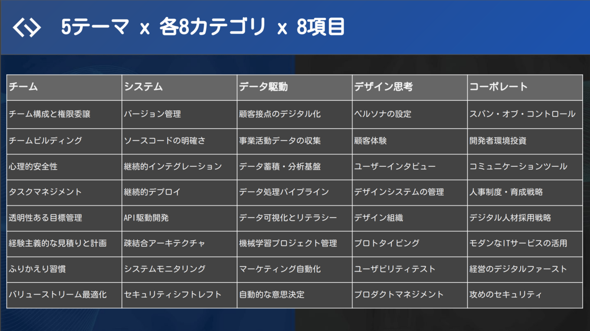 DX Criteriaアセスメント(5項目 x 8カテゴリ x 8項目)