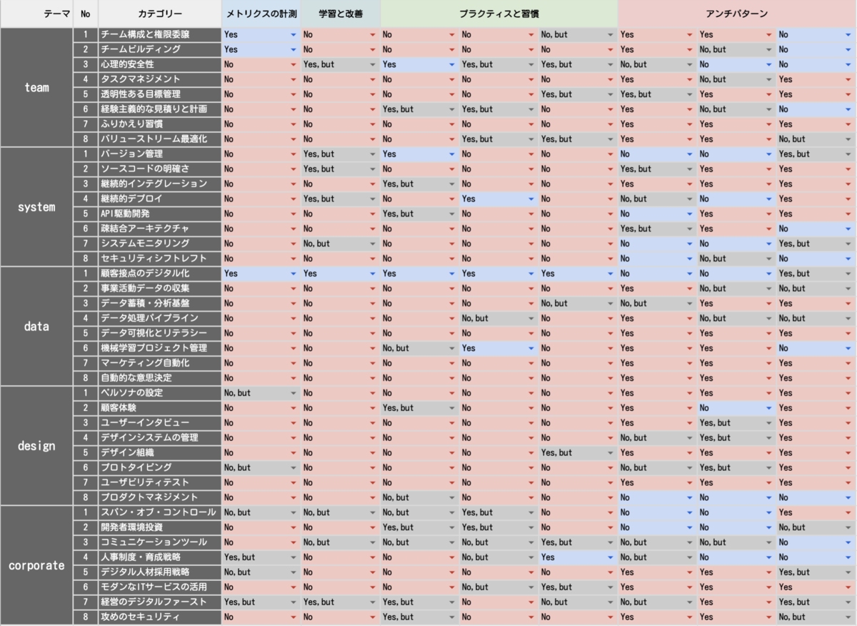 アセスメント結果(推薦エンジンチーム)