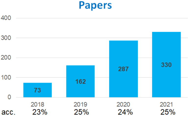 論文の採択率の推移
