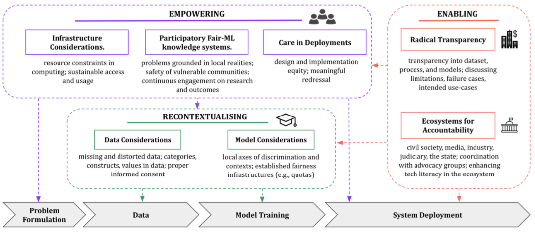  インドにおけるアルゴリズムの公平性を再構想するためのポイント（図は論文からの引用）