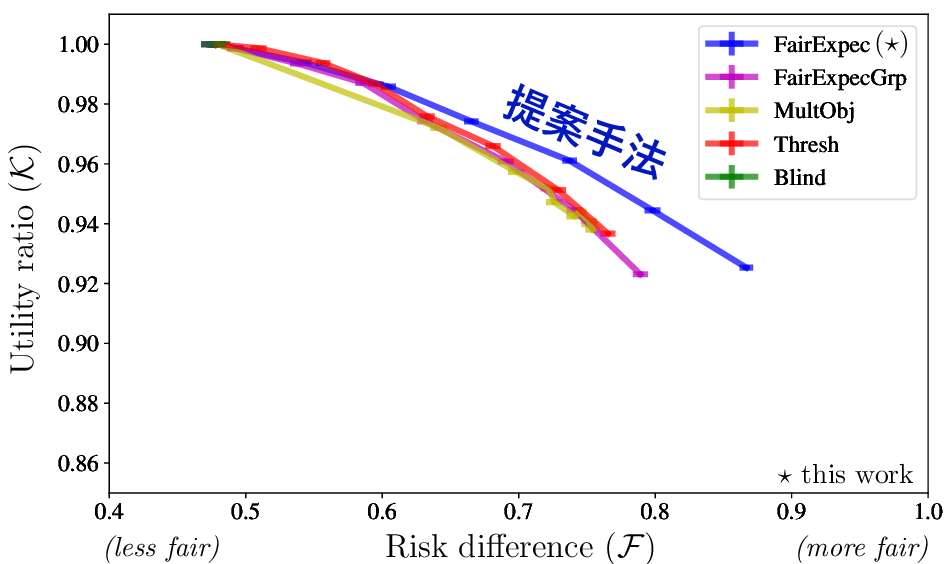 提案手法と既存手法の精度と公平性（図は元論文より引用）