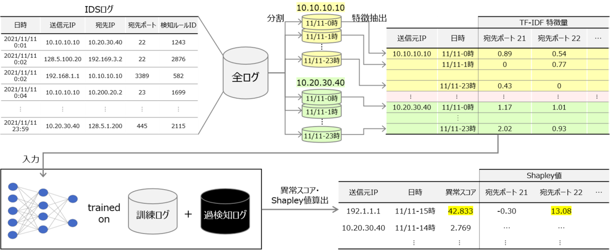 Overview of psykoda: split, feature extraction, DeepSAD, and SHAP