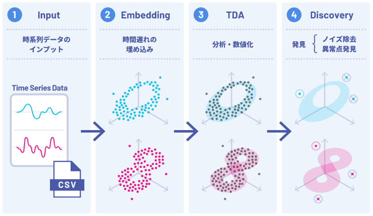人工知能研究所の自律学習PJについて - fltech - 富士通研究所の