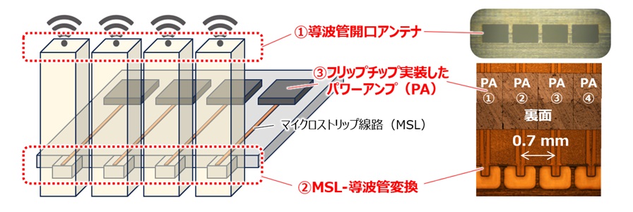 6G大容量通信向けサブテラヘルツ帯アレイアンテナにおけるビーム