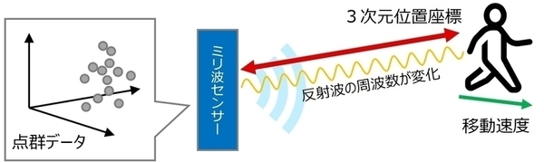 見守りの新時代：ミリ波センサーによるプライバシーを保護した見守り