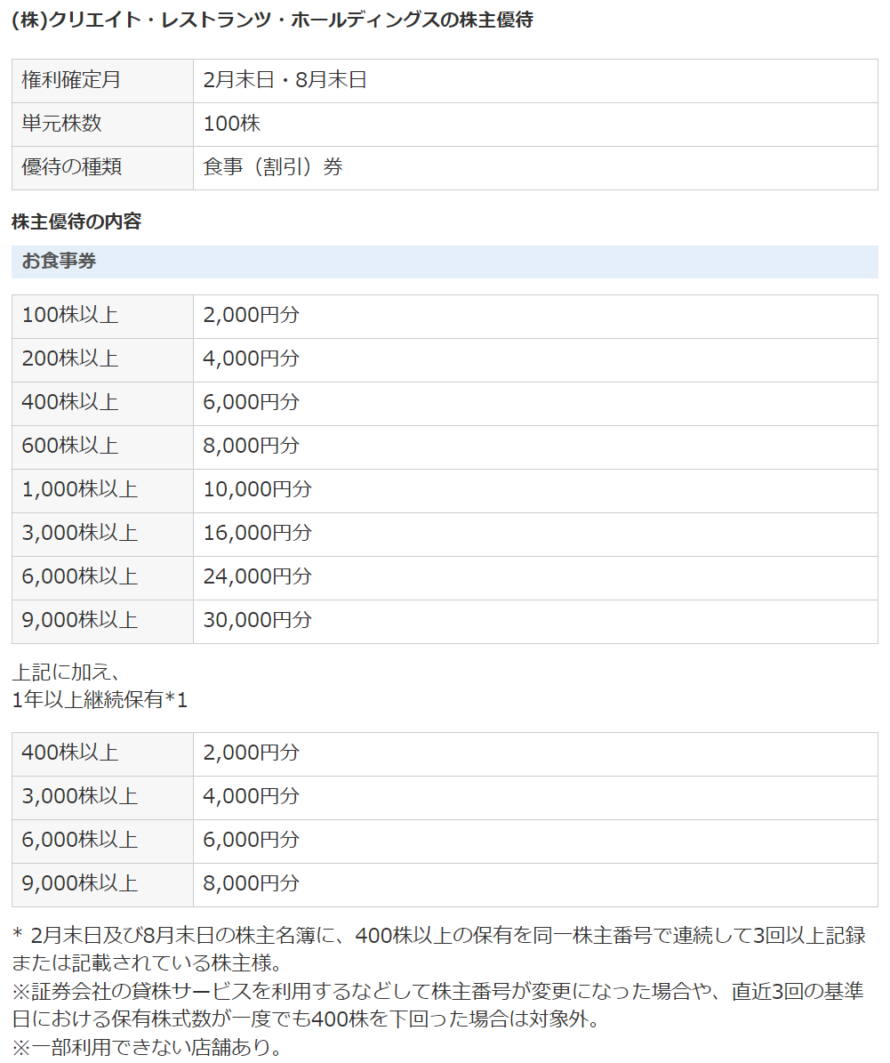 231の通販 チケット クリエイトレストランツ株主優待券16,000円分 231の通販 チケット クリエイトレストランツ株主優待券16,000円分