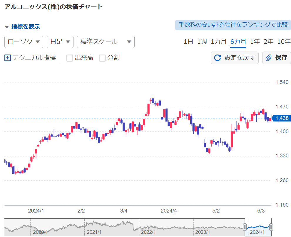 アルコ ニックス 株価