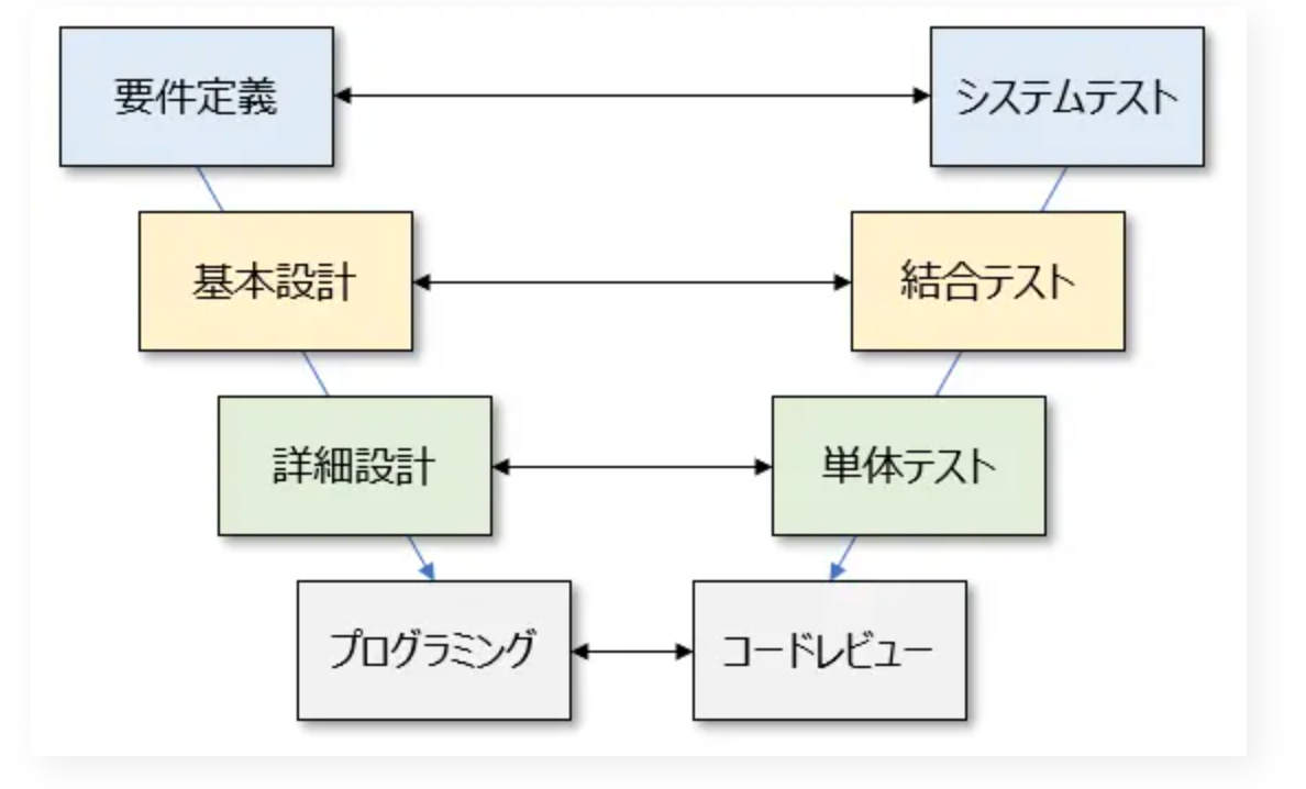 要件定義、基本設計、詳細設計について改めて調べてみた - fluid_27
