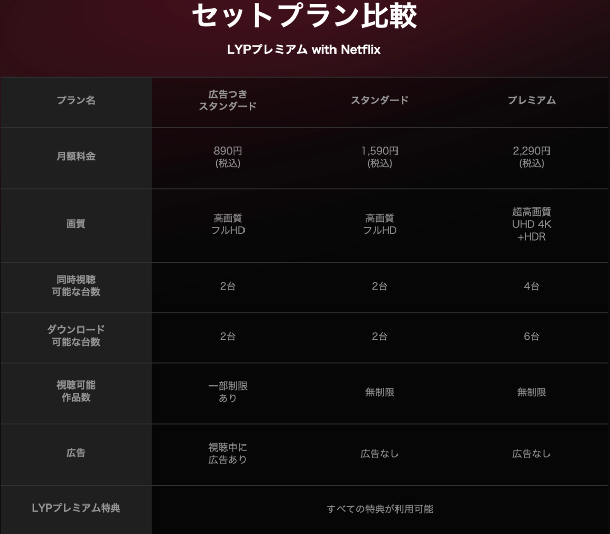 Netflixのプラン比較