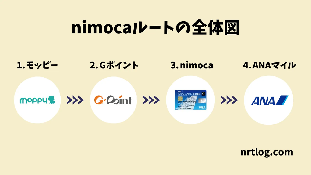 nimocaルートの全体図