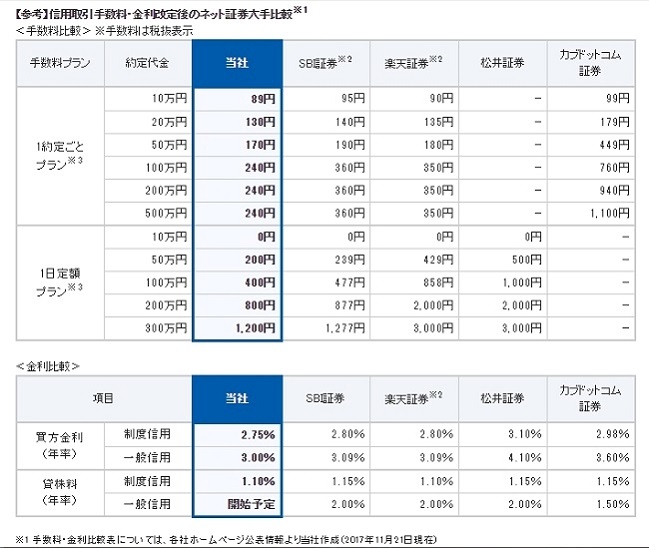 Gmoクリック証券が2018年度中に一般信用売りの取り扱いを開始予定だけど信用手数料と買方金利の改悪も ふみこの優待プラスa日記