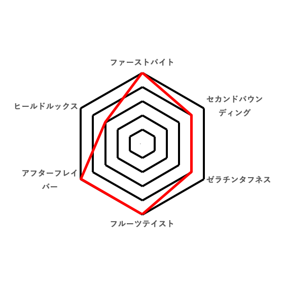 総合的な好みのレーダーチャート(ちびサワーズ　フルーツアソート　Premium)