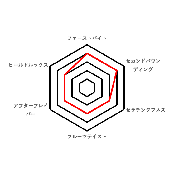 総合的な好みのレーダーチャート(◯△□グミ)