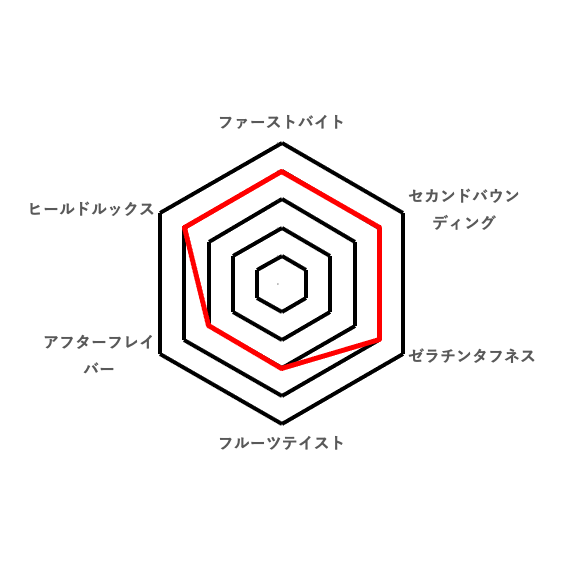 総合的な好みのレーダーチャート(マロッシュ)