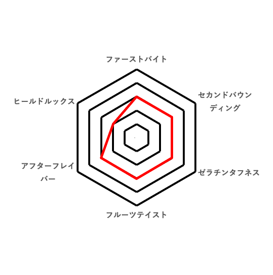 好みのレーダーチャート(リセットレモン、リセットうめ)